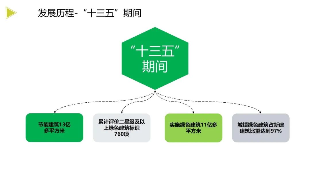 装配式政策|《浙江省绿色建筑发展报告(2022)》发布 装配式政策|《浙江省绿色建筑发展报告(2022)》发布