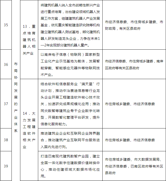 装配式政策|关于印发重庆市智能建造试点城市建设实施方案的通知 装配式政策|关于印发重庆市智能建造试点城市建设实施方案的通知