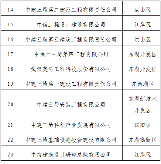 装配式政策|武汉市公示2023年智能建造试点企业、试点项目、试点园区(工厂)(第一批) 装配式政策|武汉市公示2023年智能建造试点企业、试点项目、试点园区(工厂)(第一批)