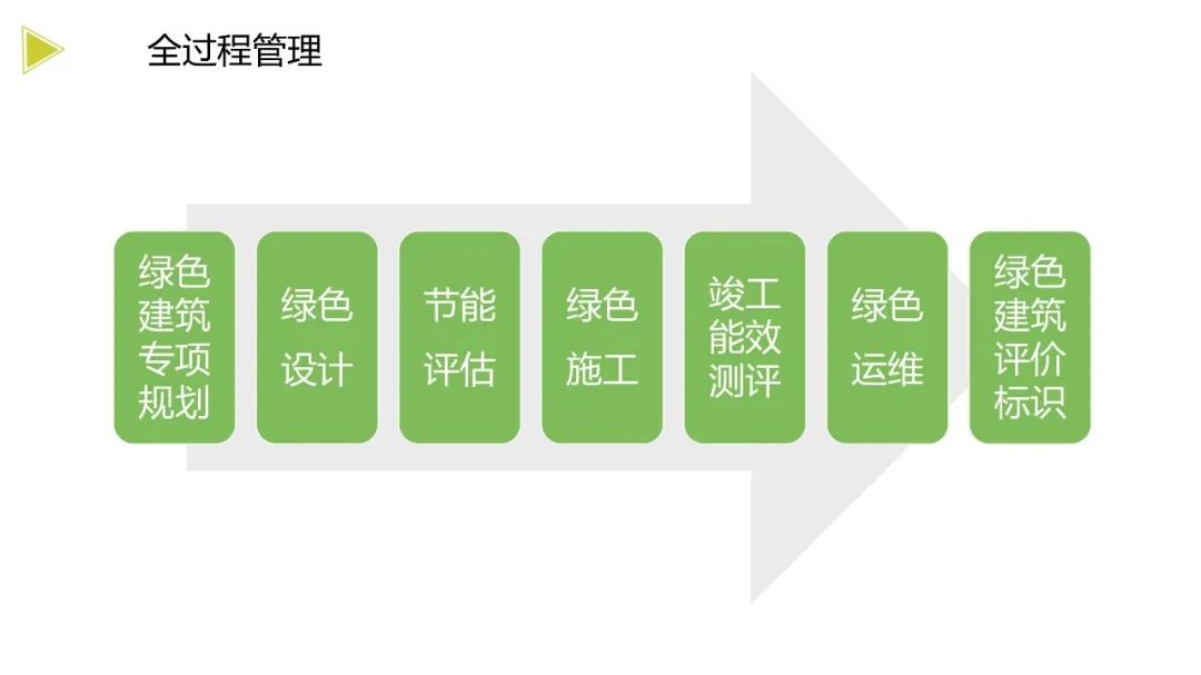 装配式政策|《浙江省绿色建筑发展报告(2022)》发布 装配式政策|《浙江省绿色建筑发展报告(2022)》发布