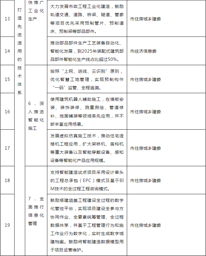 装配式政策|关于印发重庆市智能建造试点城市建设实施方案的通知 装配式政策|关于印发重庆市智能建造试点城市建设实施方案的通知