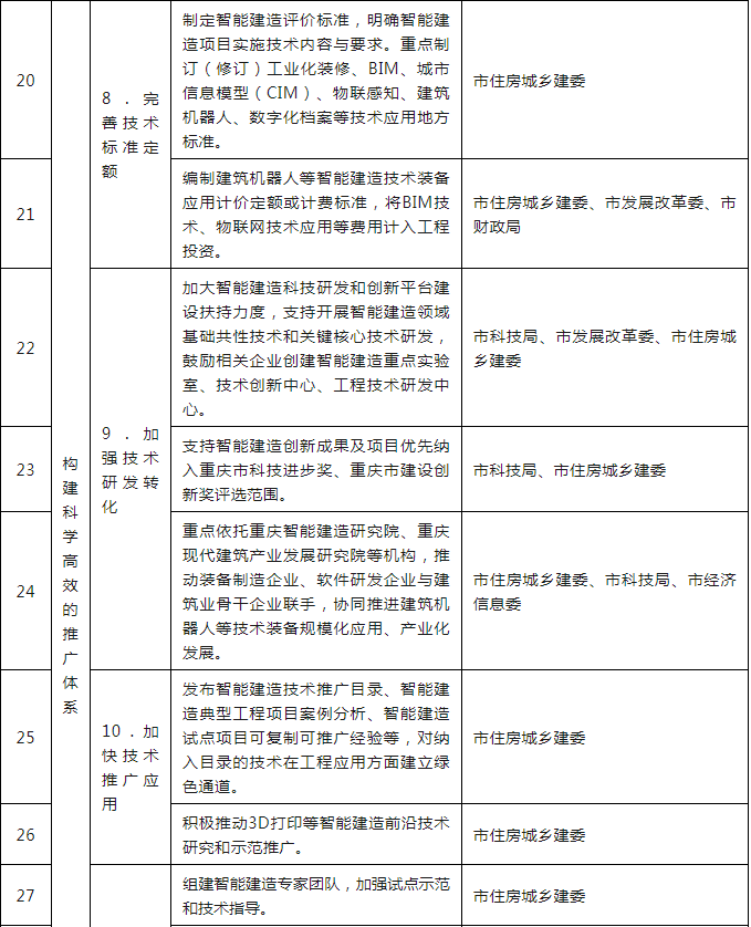 装配式政策|关于印发重庆市智能建造试点城市建设实施方案的通知 装配式政策|关于印发重庆市智能建造试点城市建设实施方案的通知