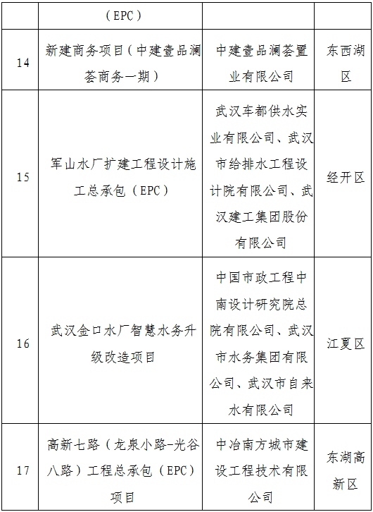 装配式政策|武汉市公示2023年智能建造试点企业、试点项目、试点园区(工厂)(第一批) 装配式政策|武汉市公示2023年智能建造试点企业、试点项目、试点园区(工厂)(第一批)