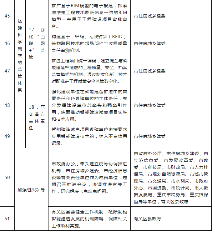 装配式政策|关于印发重庆市智能建造试点城市建设实施方案的通知 装配式政策|关于印发重庆市智能建造试点城市建设实施方案的通知