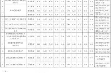 装配式政策|杭州市2023年7月-9月装配式构件产能信息(第四期)-BIM建筑网