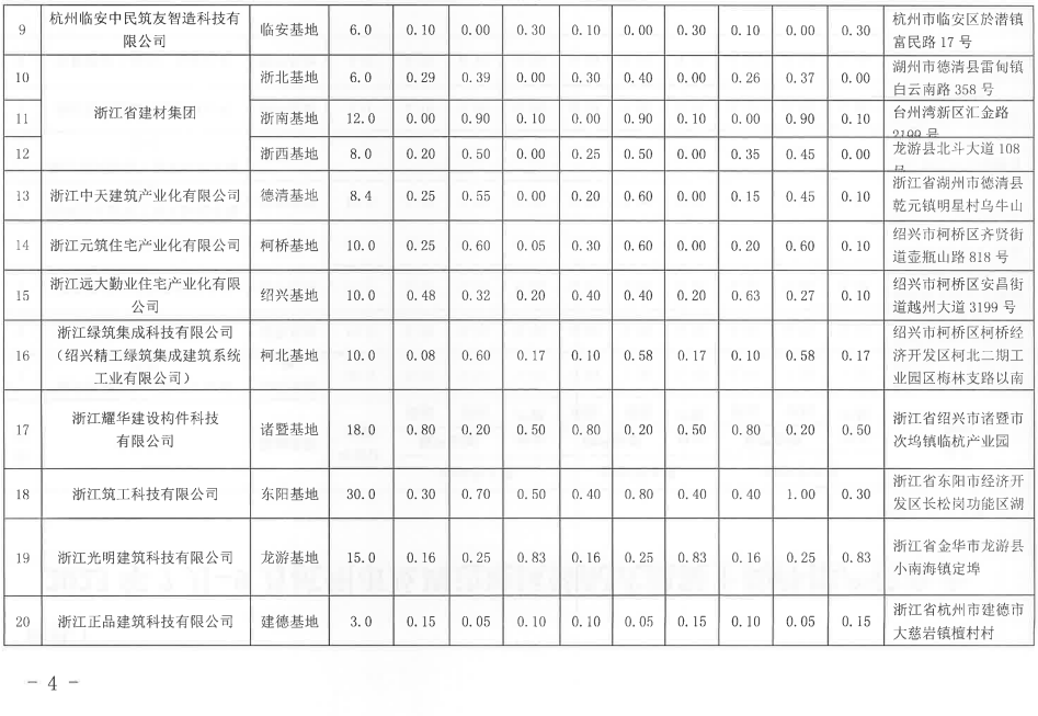 装配式政策|杭州市2023年7月-9月装配式构件产能信息(第四期) 装配式政策|杭州市2023年7月-9月装配式构件产能信息(第四期)