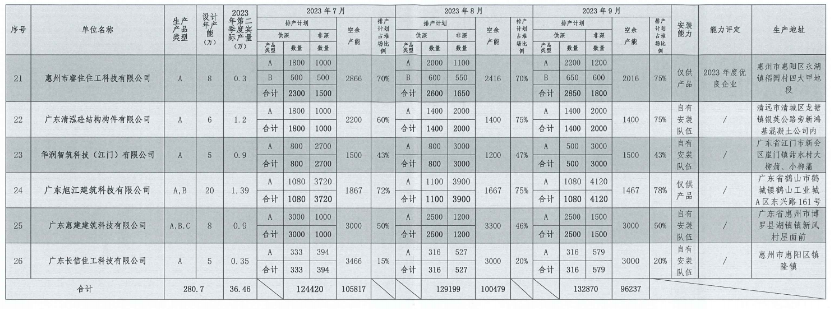 装配式政策|深圳2023第三季度装配式建筑项目关键部品部件需求信息、产能与排期信息 装配式政策|深圳2023第三季度装配式建筑项目关键部品部件需求信息、产能与排期信息