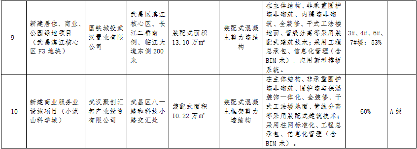 装配式政策|关于武汉市2023年度第一批装配式建筑示范项目的公示 装配式政策|关于武汉市2023年度第一批装配式建筑示范项目的公示