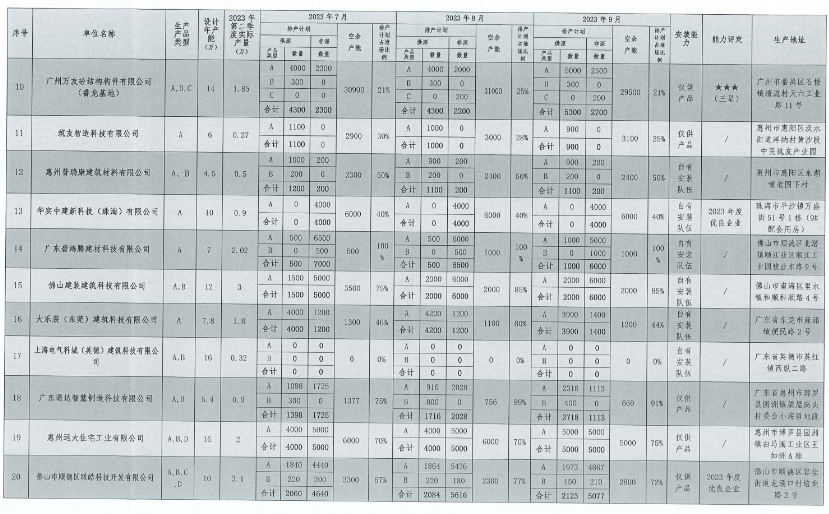 装配式政策|深圳2023第三季度装配式建筑项目关键部品部件需求信息、产能与排期信息 装配式政策|深圳2023第三季度装配式建筑项目关键部品部件需求信息、产能与排期信息