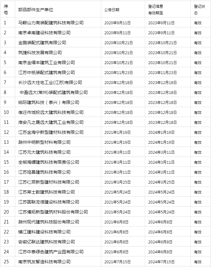 装配式政策|南京市发布装配式建筑工程部品部件生产技术能力登记情况 装配式政策|南京市发布装配式建筑工程部品部件生产技术能力登记情况