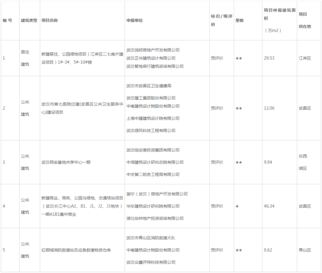 装配式政策|关于武汉市2023年第二批绿色建筑标识认定(预评价)项目的公示 装配式政策|关于武汉市2023年第二批绿色建筑标识认定(预评价)项目的公示