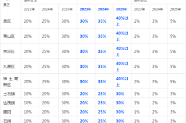 装配式政策|包头市关于落实装配式建筑等建设任务的通知-BIM建筑网