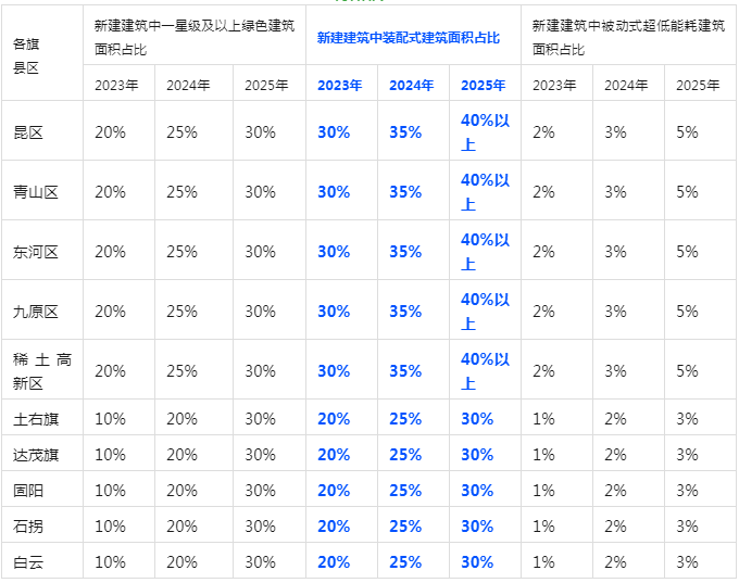 装配式政策|包头市关于落实装配式建筑等建设任务的通知 装配式政策|包头市关于落实装配式建筑等建设任务的通知