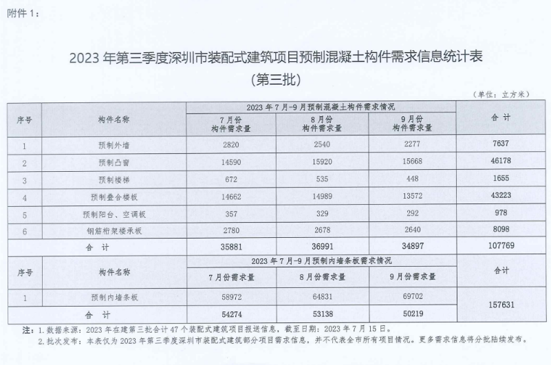 装配式政策|深圳2023第三季度装配式建筑项目关键部品部件需求信息、产能与排期信息 装配式政策|深圳2023第三季度装配式建筑项目关键部品部件需求信息、产能与排期信息
