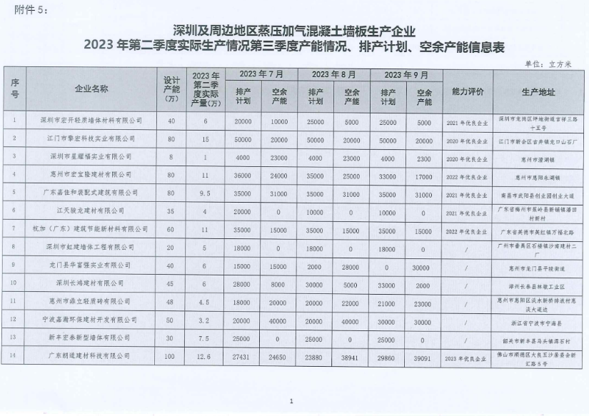装配式政策|深圳2023第三季度装配式建筑项目关键部品部件需求信息、产能与排期信息 装配式政策|深圳2023第三季度装配式建筑项目关键部品部件需求信息、产能与排期信息