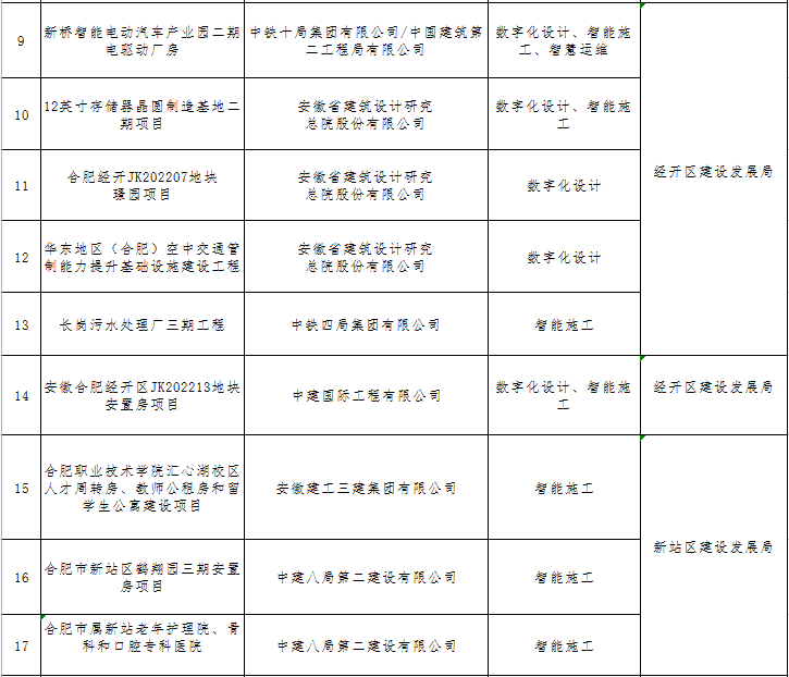 装配式政策|关于公布2023年合肥市智能建造试点工程项目的通知 装配式政策|关于公布2023年合肥市智能建造试点工程项目的通知