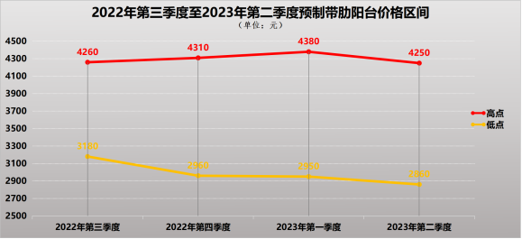 装配式政策|深圳2023第三季度装配式建筑项目关键部品部件需求信息、产能与排期信息 装配式政策|深圳2023第三季度装配式建筑项目关键部品部件需求信息、产能与排期信息