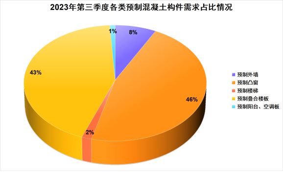 装配式政策|深圳2023第三季度装配式建筑项目关键部品部件需求信息、产能与排期信息 装配式政策|深圳2023第三季度装配式建筑项目关键部品部件需求信息、产能与排期信息