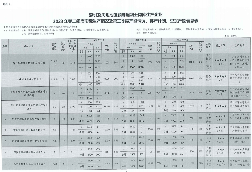 装配式政策|深圳2023第三季度装配式建筑项目关键部品部件需求信息、产能与排期信息 装配式政策|深圳2023第三季度装配式建筑项目关键部品部件需求信息、产能与排期信息