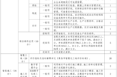 装配式政策|关于印发《青岛市智能建造项目评价指标(试行)》的通知-BIM建筑网