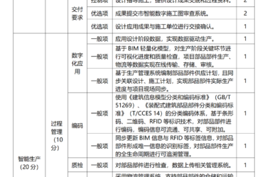 装配式政策|关于印发《青岛市智能建造项目评价指标 (试行)》的通知-BIM建筑网