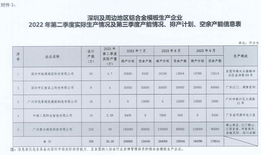 装配式政策|深圳2023第三季度装配式建筑项目关键部品部件需求信息、产能与排期信息 装配式政策|深圳2023第三季度装配式建筑项目关键部品部件需求信息、产能与排期信息