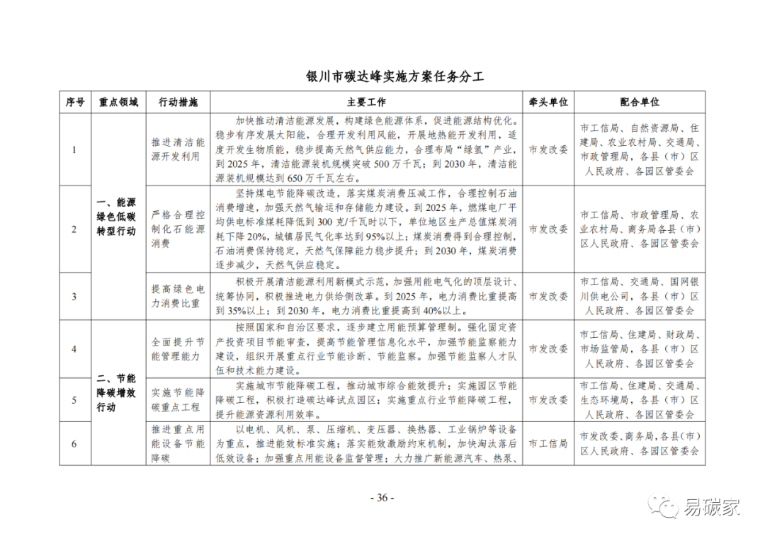 装配式政策|《银川市碳达峰实施方案》(征求意见稿)发布! 装配式政策|《银川市碳达峰实施方案》(征求意见稿)发布!