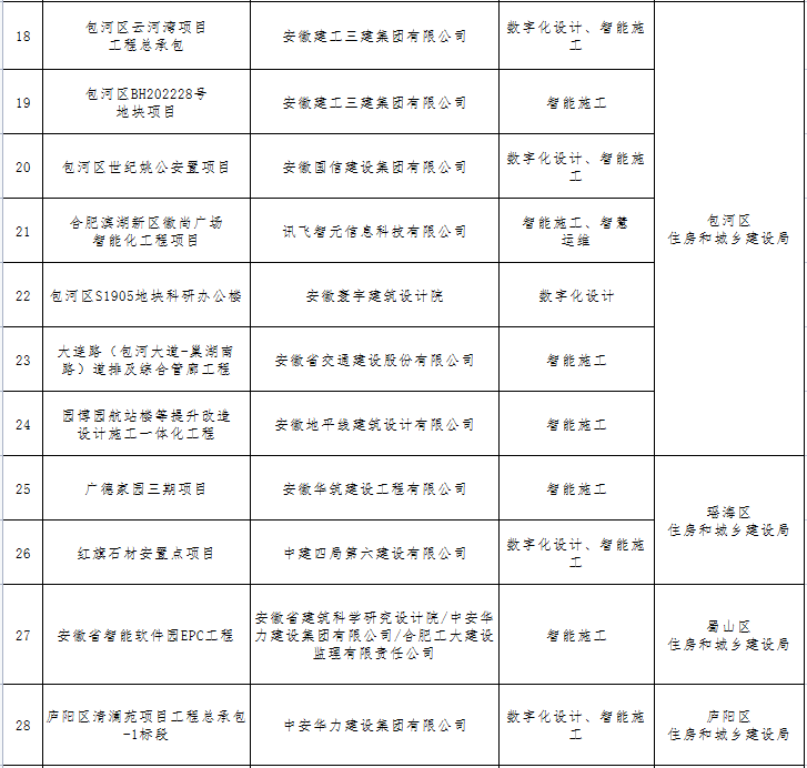 装配式政策|关于公布2023年合肥市智能建造试点工程项目的通知 装配式政策|关于公布2023年合肥市智能建造试点工程项目的通知