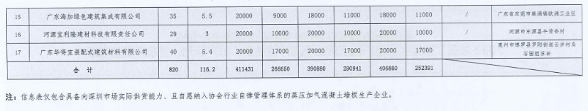 装配式政策|深圳2023第三季度装配式建筑项目关键部品部件需求信息、产能与排期信息 装配式政策|深圳2023第三季度装配式建筑项目关键部品部件需求信息、产能与排期信息