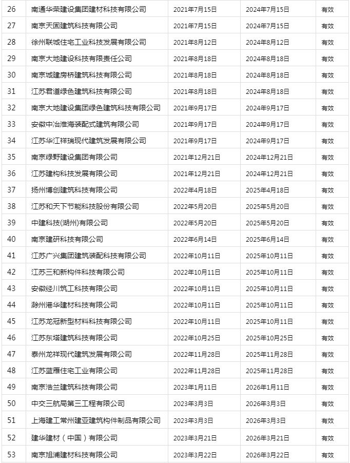 装配式政策|南京市发布装配式建筑工程部品部件生产技术能力登记情况 装配式政策|南京市发布装配式建筑工程部品部件生产技术能力登记情况