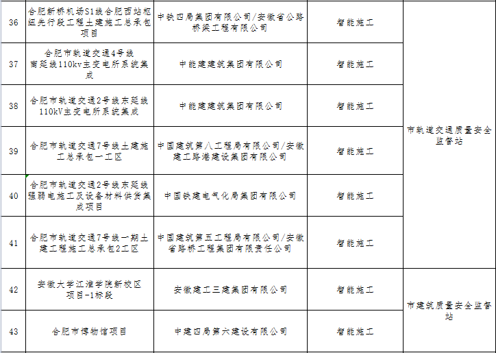 装配式政策|关于公布2023年合肥市智能建造试点工程项目的通知 装配式政策|关于公布2023年合肥市智能建造试点工程项目的通知