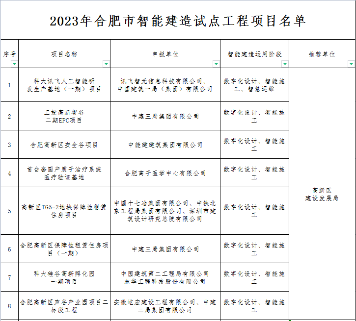 装配式政策|关于公布2023年合肥市智能建造试点工程项目的通知 装配式政策|关于公布2023年合肥市智能建造试点工程项目的通知