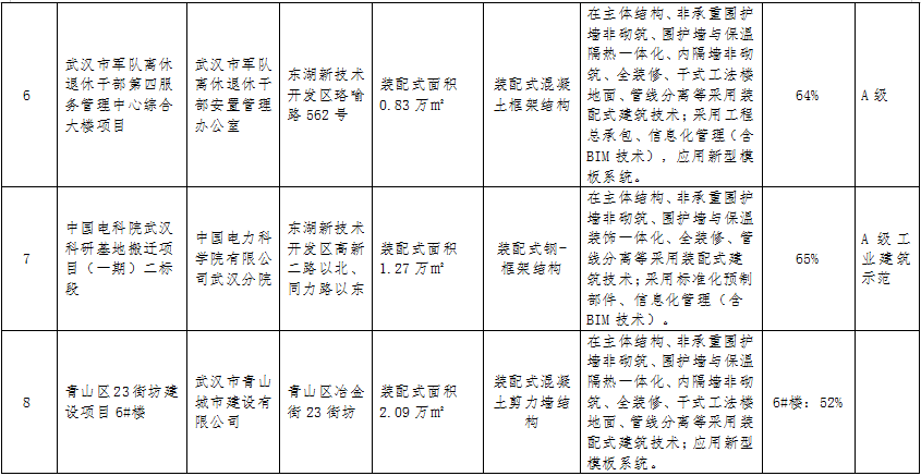 装配式政策|关于武汉市2023年度第一批装配式建筑示范项目的公示 装配式政策|关于武汉市2023年度第一批装配式建筑示范项目的公示