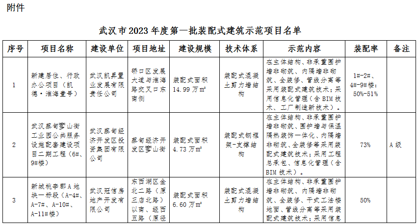 装配式政策|关于武汉市2023年度第一批装配式建筑示范项目的公示 装配式政策|关于武汉市2023年度第一批装配式建筑示范项目的公示