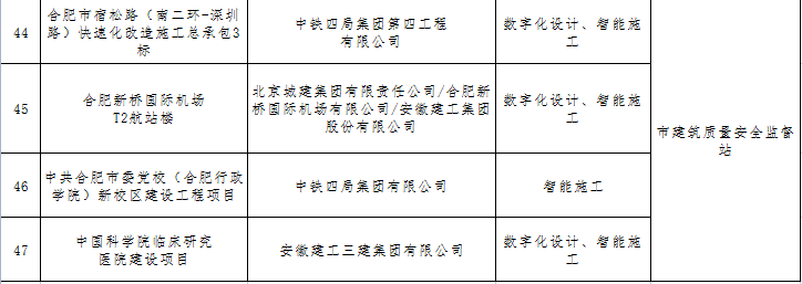 装配式政策|关于公布2023年合肥市智能建造试点工程项目的通知 装配式政策|关于公布2023年合肥市智能建造试点工程项目的通知