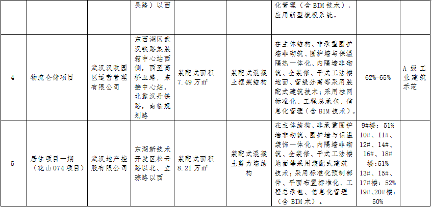 装配式政策|关于武汉市2023年度第一批装配式建筑示范项目的公示 装配式政策|关于武汉市2023年度第一批装配式建筑示范项目的公示