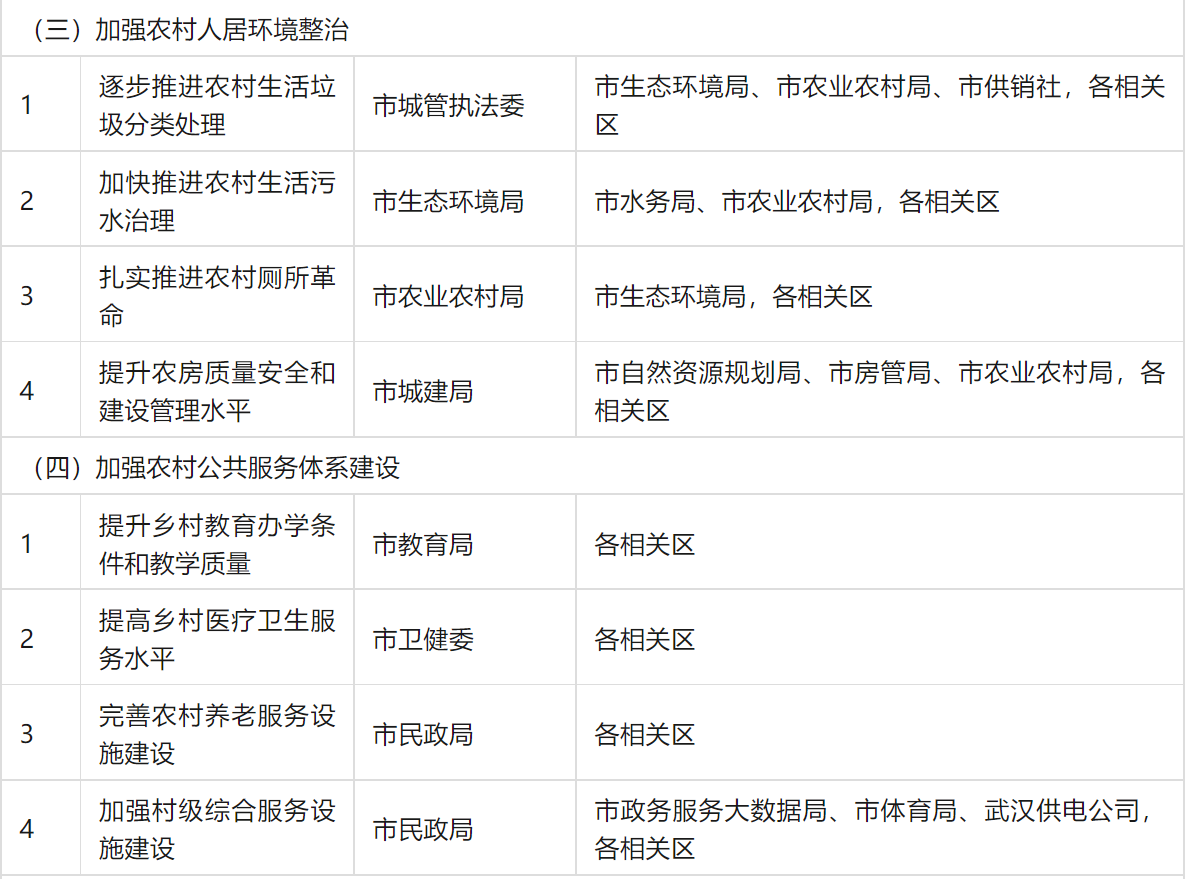 装配式政策|大力推广装配式│关于印发《武汉市乡村建设行动实施方案》的通知 装配式政策|大力推广装配式│关于印发《武汉市乡村建设行动实施方案》的通知