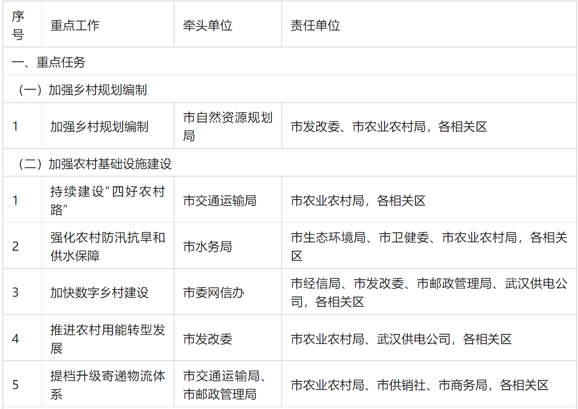 装配式政策|大力推广装配式│关于印发《武汉市乡村建设行动实施方案》的通知 装配式政策|大力推广装配式│关于印发《武汉市乡村建设行动实施方案》的通知