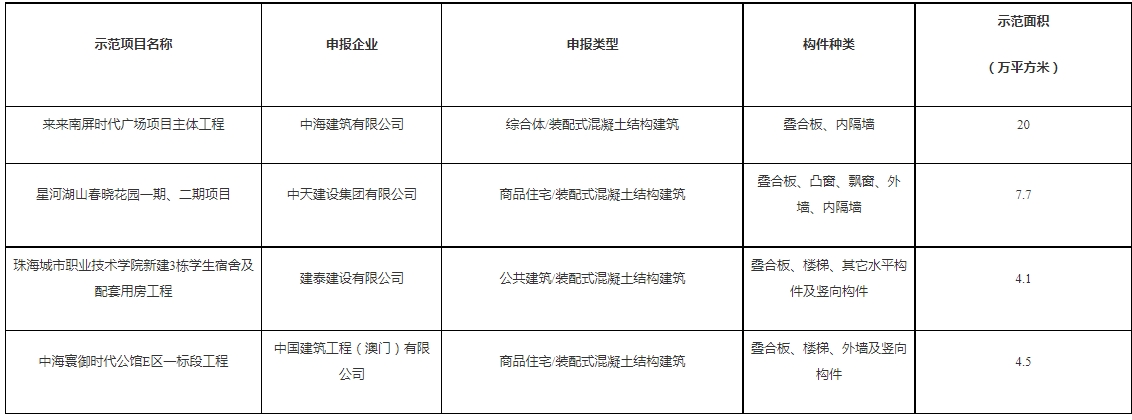 装配式政策|珠海市公布第一批装配式建筑示范基地和示范项目名单 装配式政策|珠海市公布第一批装配式建筑示范基地和示范项目名单