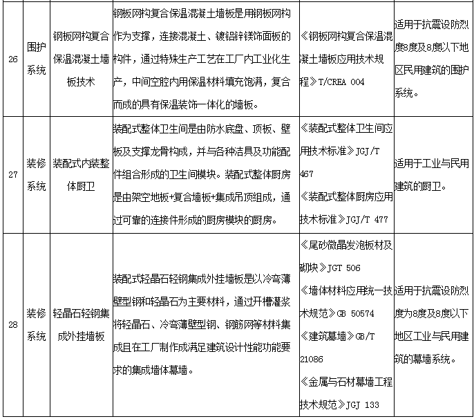 装配式政策|关于河南省装配式建筑适用技术推广目录 (第一批)的公示 装配式政策|关于河南省装配式建筑适用技术推广目录 (第一批)的公示