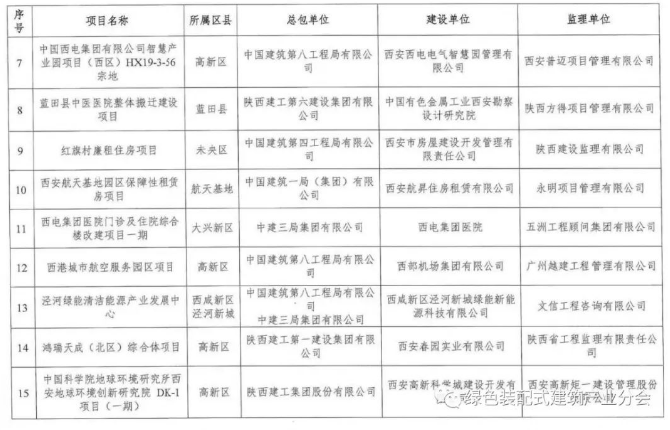 装配式政策|《西安市第一批智能建造示范产业基地、示范项目培育名单》公布 装配式政策|《西安市第一批智能建造示范产业基地、示范项目培育名单》公布