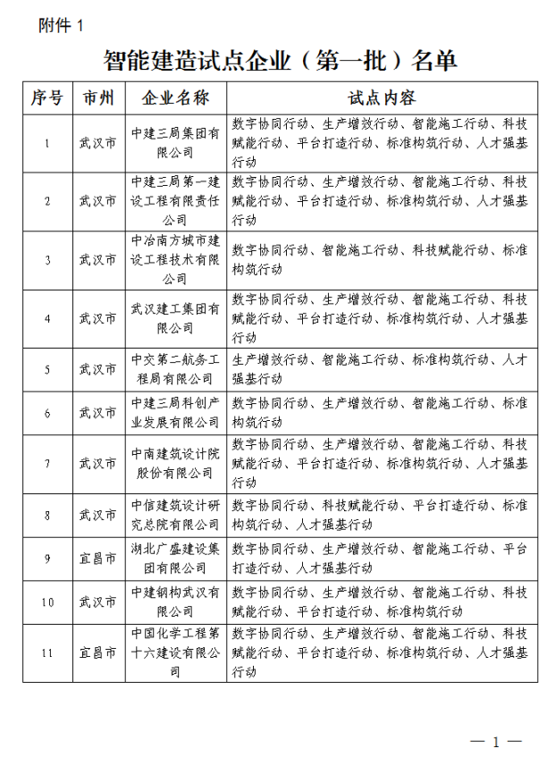 装配式政策|湖北省公布智能建造试点企业和项目(第一批) 装配式政策|湖北省公布智能建造试点企业和项目(第一批)