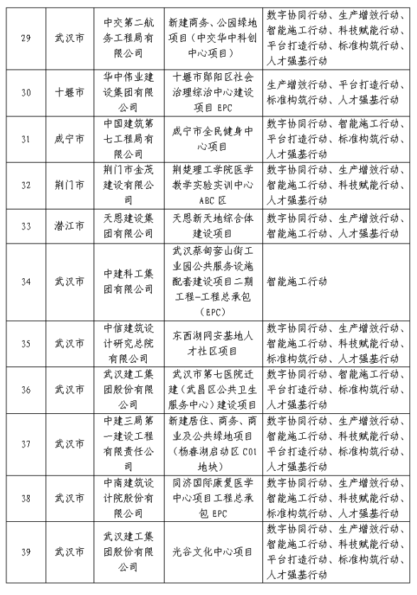 装配式政策|湖北省公布智能建造试点企业和项目(第一批) 装配式政策|湖北省公布智能建造试点企业和项目(第一批)