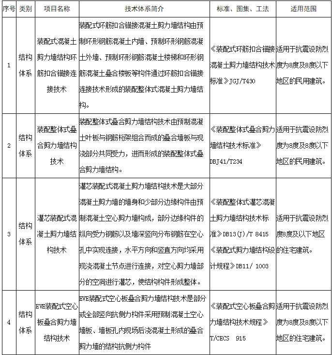 装配式政策|关于河南省装配式建筑适用技术推广目录 (第一批)的公示 装配式政策|关于河南省装配式建筑适用技术推广目录 (第一批)的公示