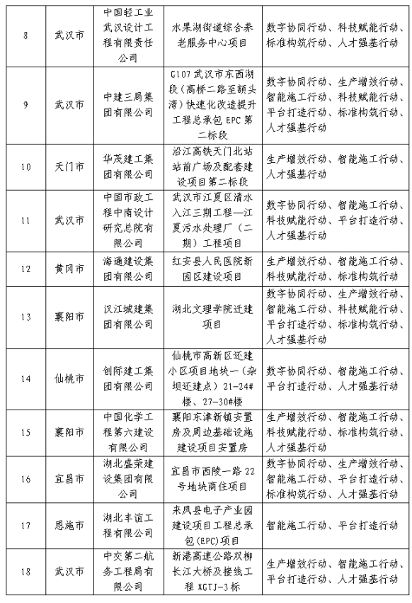 装配式政策|湖北省公布智能建造试点企业和项目(第一批) 装配式政策|湖北省公布智能建造试点企业和项目(第一批)