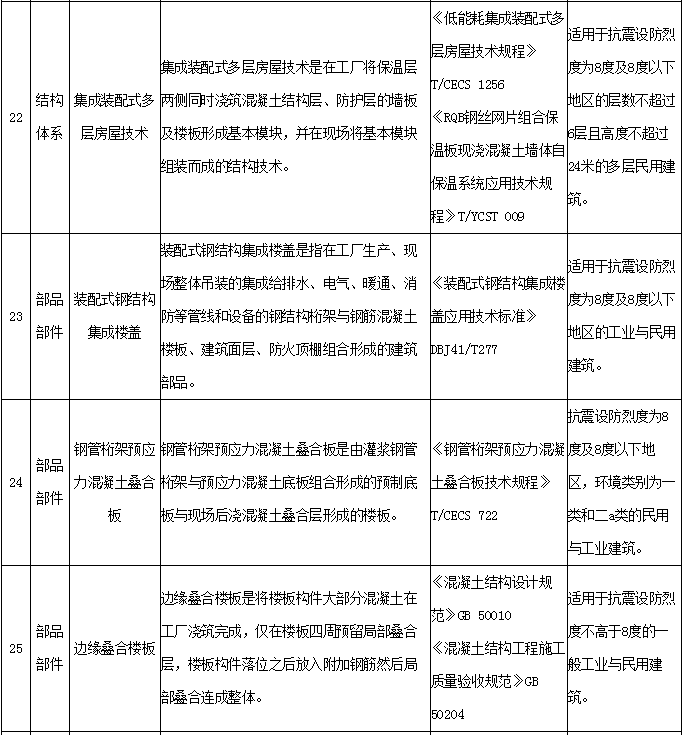 装配式政策|关于河南省装配式建筑适用技术推广目录 (第一批)的公示 装配式政策|关于河南省装配式建筑适用技术推广目录 (第一批)的公示