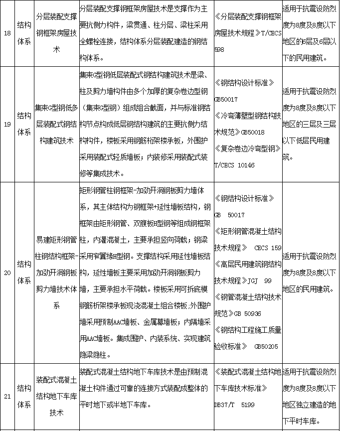 装配式政策|关于河南省装配式建筑适用技术推广目录 (第一批)的公示 装配式政策|关于河南省装配式建筑适用技术推广目录 (第一批)的公示