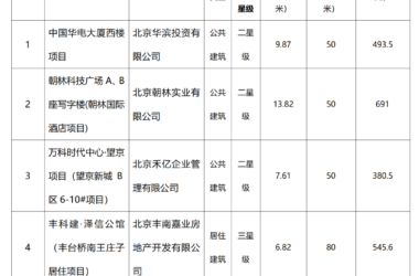 装配式政策|奖励总计2110.6万元│关于2023年度北京市绿色建筑市级奖励项目的公示-BIM建筑网