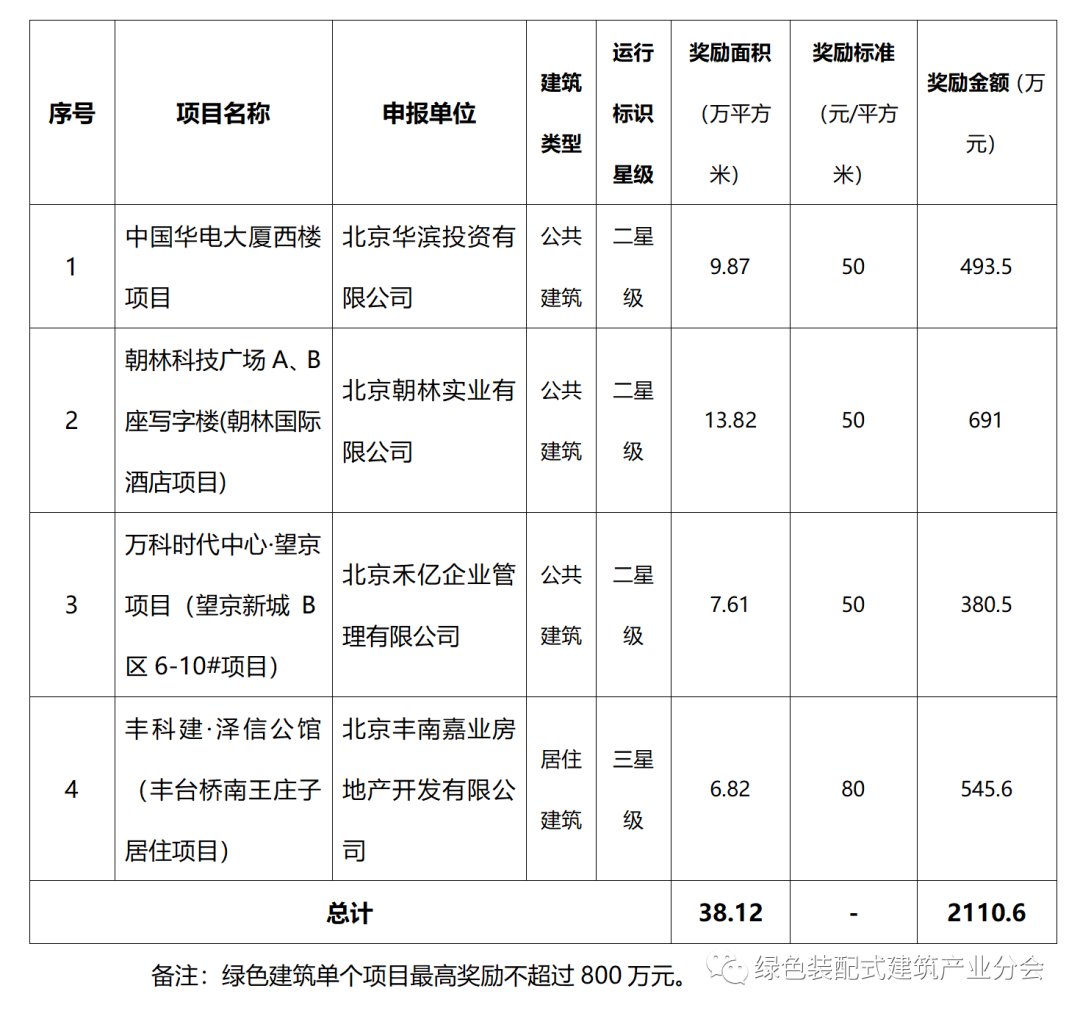 装配式政策|奖励总计2110.6万元│关于2023年度北京市绿色建筑市级奖励项目的公示 装配式政策|奖励总计2110.6万元│关于2023年度北京市绿色建筑市级奖励项目的公示