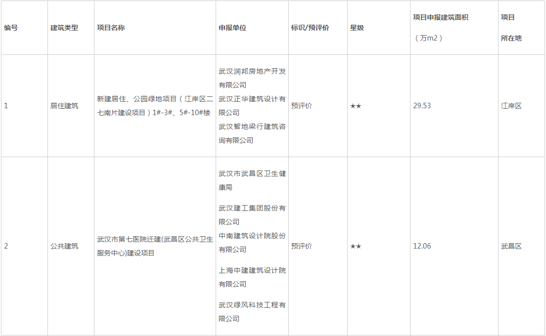 装配式政策|武汉市2023年第二批绿色建筑标识认定(预评价)项目的公告 装配式政策|武汉市2023年第二批绿色建筑标识认定(预评价)项目的公告